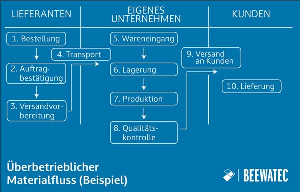 Beispiel-Schaubild für den überbetrieblichen Materialfluss in einehm Unternehmen in 10 Schritten