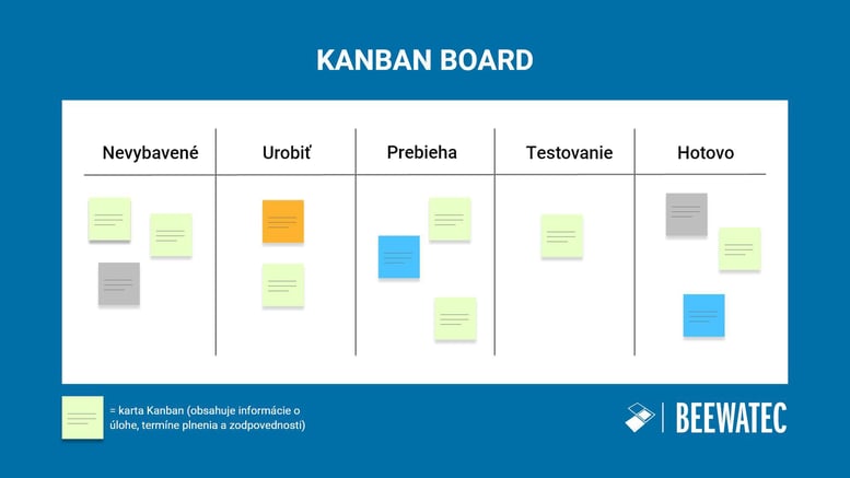 Kanban Board Príklad implementácie Kanban - nastavenie a štruktúra s piatimi fázami pre riadenie projektov.