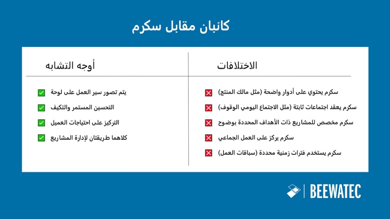 كانبان مقابل سكرم - أوجه التشابه والاختلاف بين طريقتي إدارة المشاريع - مدونة BeeWaTec SA