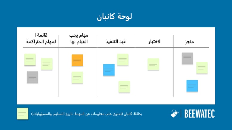 ما هو كانبان؟ هيكل لوحات كانبان واستخدام بطاقات كانبان - مدونة BeeWaTec SA
