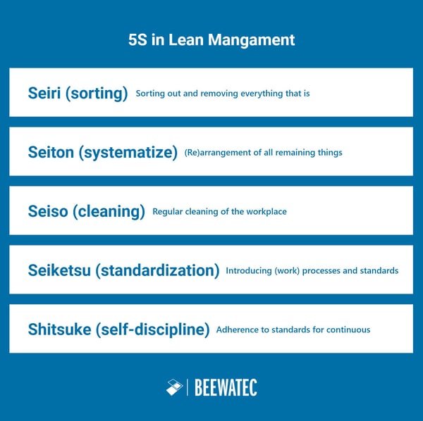 5S in Lean Management - overview chart - Seiri, seiton, seiso, seiketsu, shitsuke