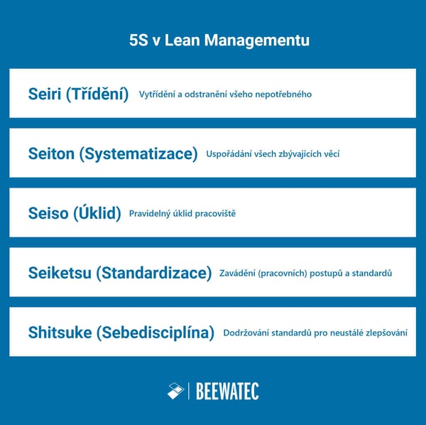 5S v Lean Managementu - přehledová tabulka - Seiri, seiton, seiso, seiketsu, shitsuke