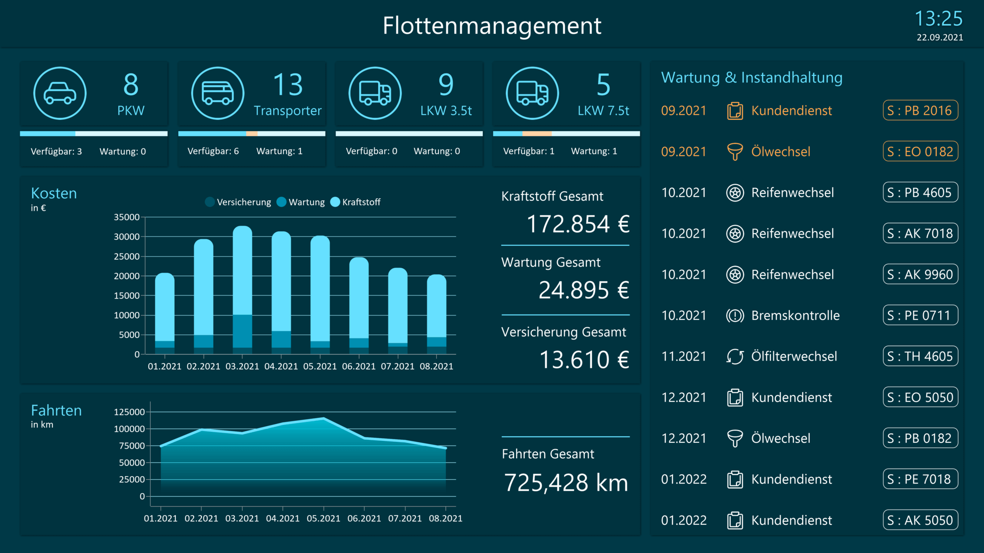 69b3f2f082b34f013db6cc02_67d5f70564b93f2ad670f4a2_Fleetmanagement-Dashboard-Peakboard