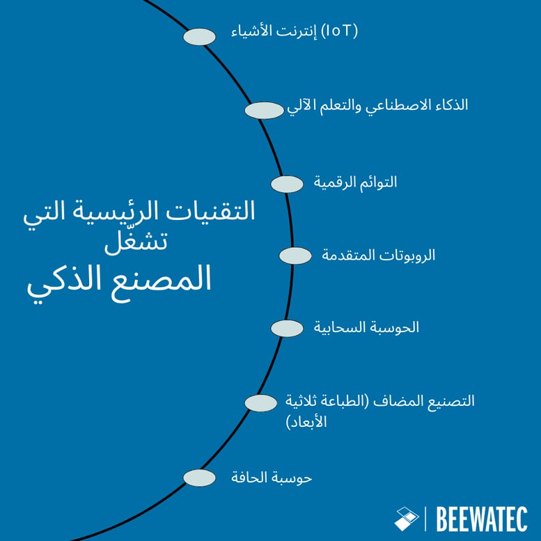 التقنيات الرئيسية التي تقود المصنع الذكي