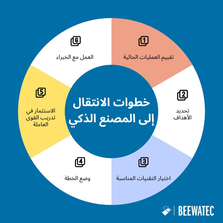 خطوات الانتقال إلى المصنع الذكي