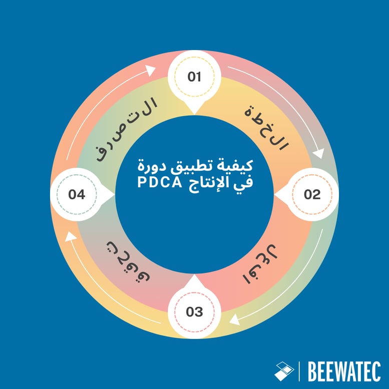 كيفية تطبيق دورة PDCA في الإنتاج