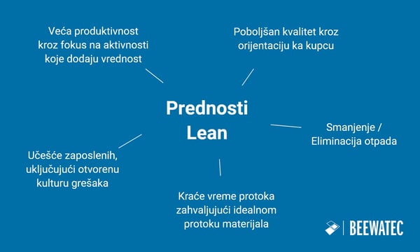 Pregled (dijagram) prednosti Lean / Lean menadžmenta – BeeWaTec