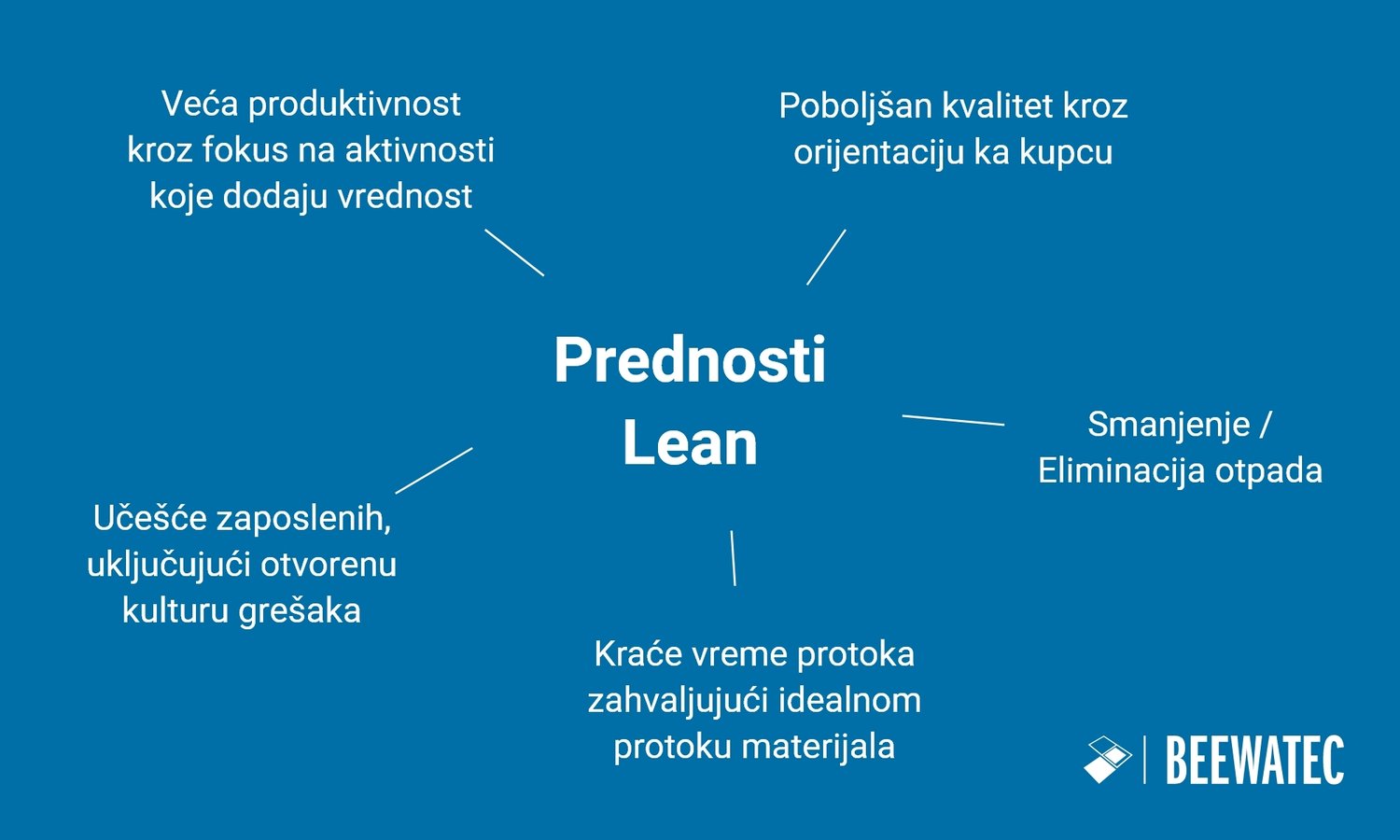 Šta je Lean? Definicija - Lean Menadžment, Metode i Principi