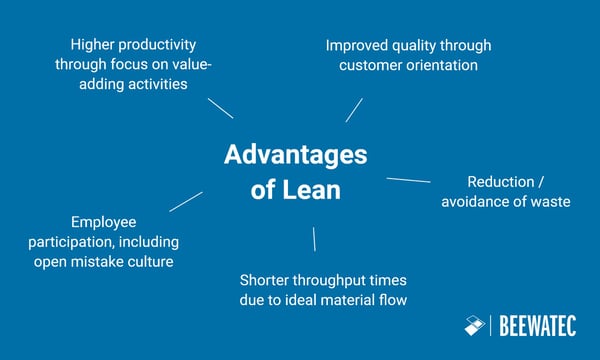Overview (diagram) of the advantages of Lean / Lean Management - BeeWaTec