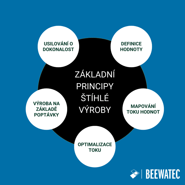 CZ_Core Principles of Lean Production
