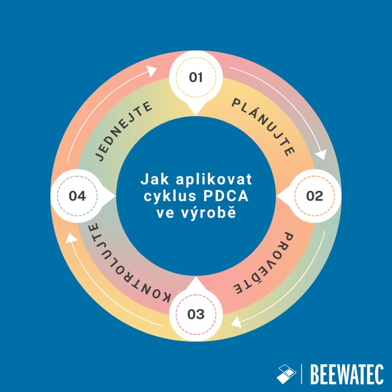 CZ_How to Apply the PDCA Cycle in Production