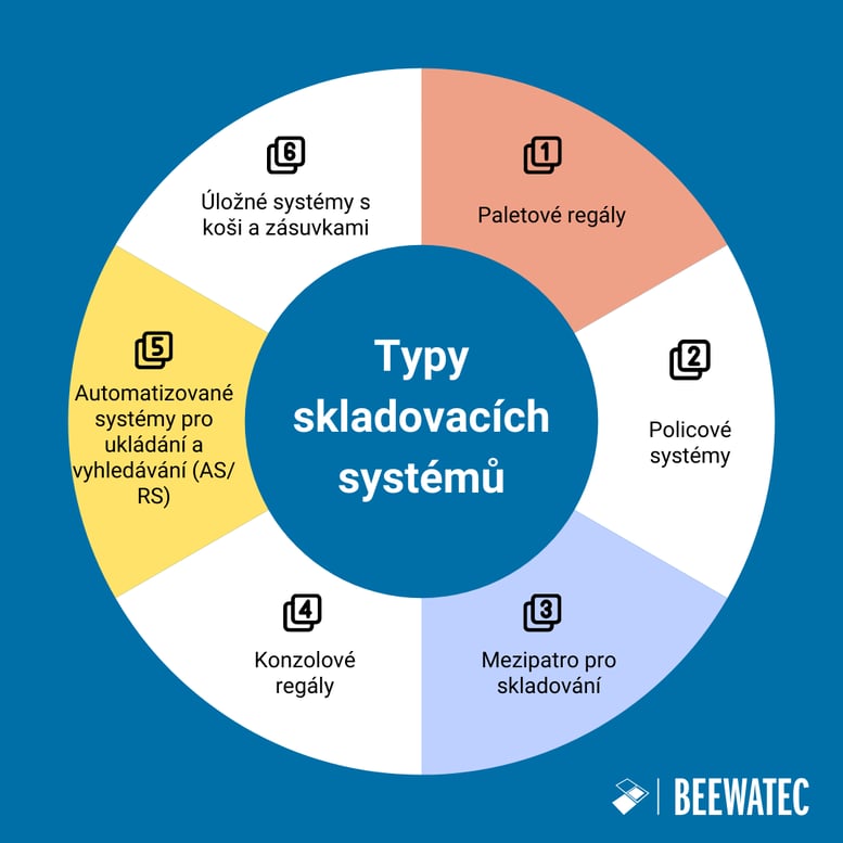 Typy skladových systémů