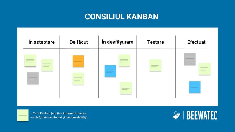 Tablă Kanban Exemplu de implementare Kanban - configurare și structură cu cinci faze pentru gestionarea proiectelor.
