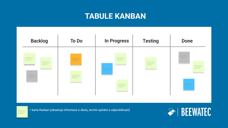 Co je Kanban - Tabule Kanban