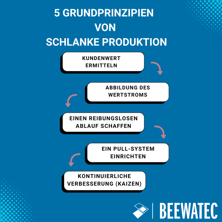 5 Grundprinzipien der schlanken Produktion