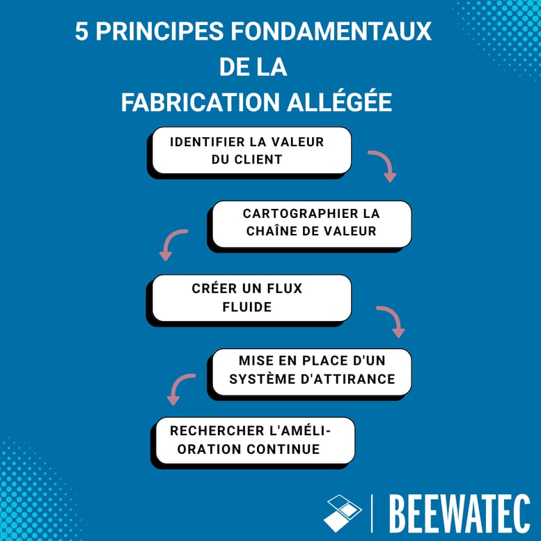 Principes fondamentaux de la production allégée