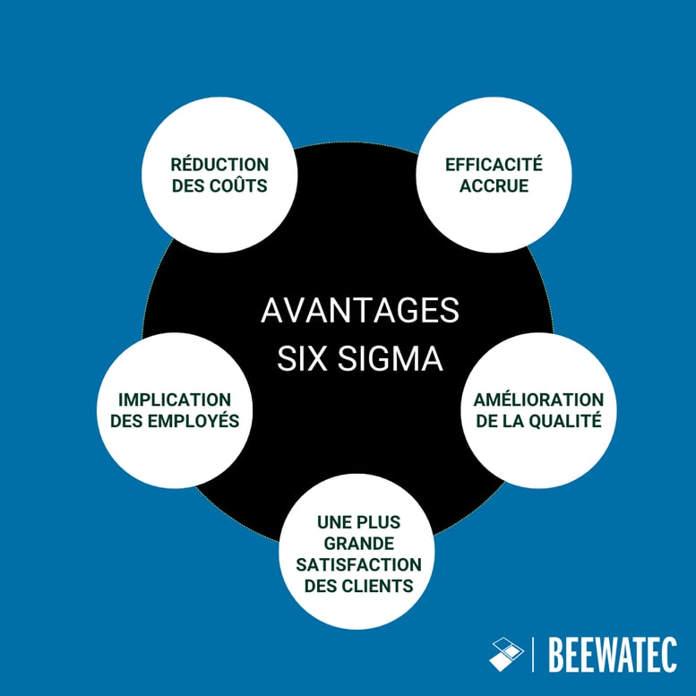 Avantages de Six Sigma
