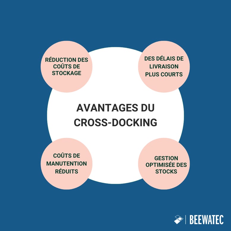 Avantages du cross-docking