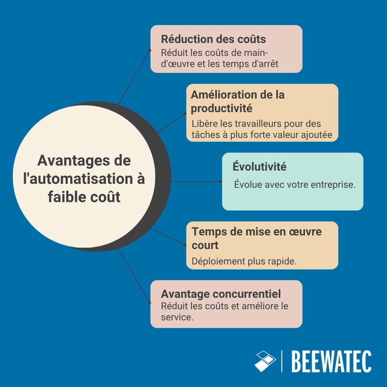 Avantages de l'automatisation à faible coût