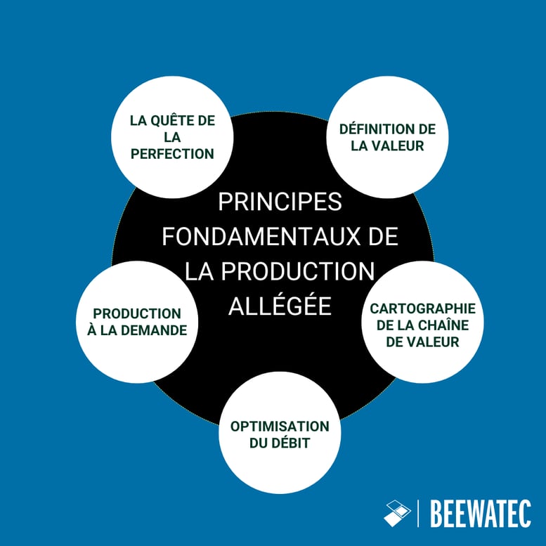 Principes fondamentaux de la production allégée