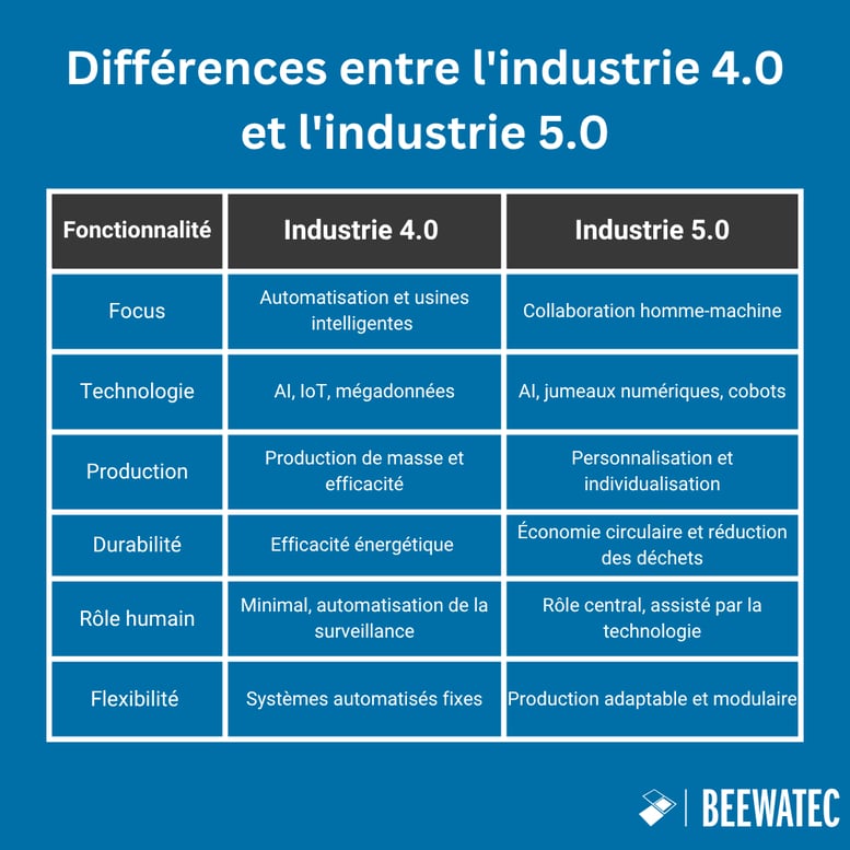 Différences entre l'industrie 4.0 et l'industrie 5.0