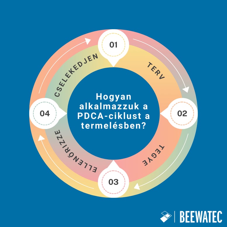 A PDCA-ciklus alkalmazása a termelésben