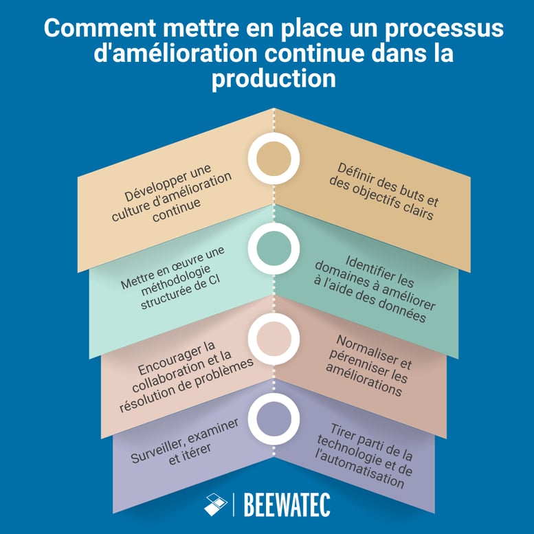 Comment mettre en place un processus d'amélioration continue dans la production