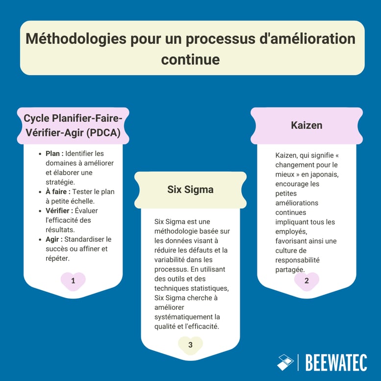 Méthodologies pour un processus d'amélioration continue