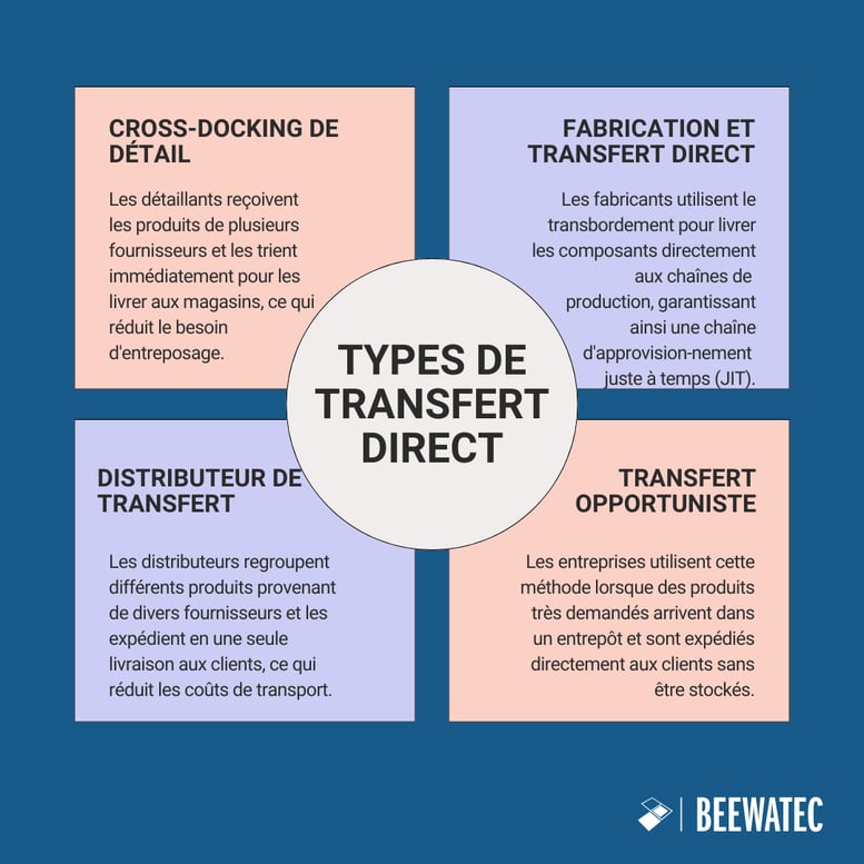 Types de cross-docking