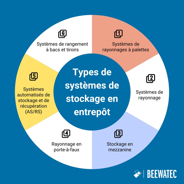 Copy of EN_Types of Warehouse Storage Systems(1)
