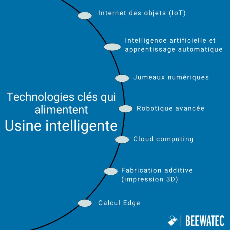 Technologies clés de l'usine intelligente