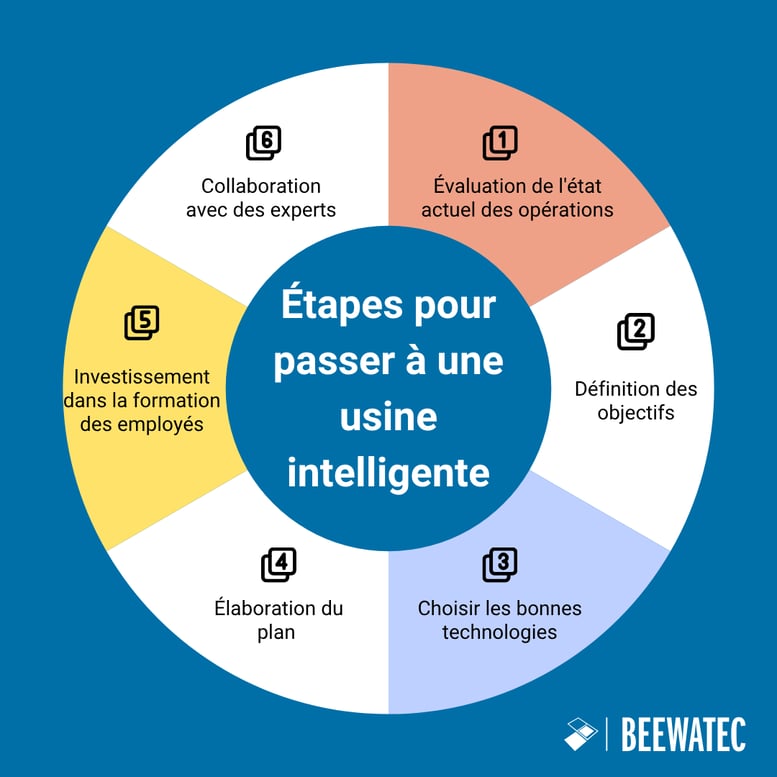 Étapes de la transition vers une usine intelligente