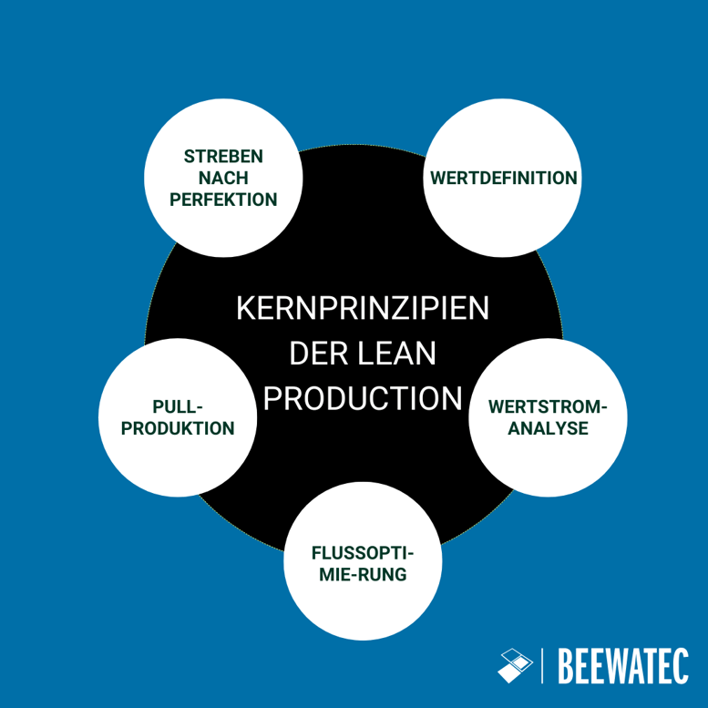 Kernprinzipien der Lean Production