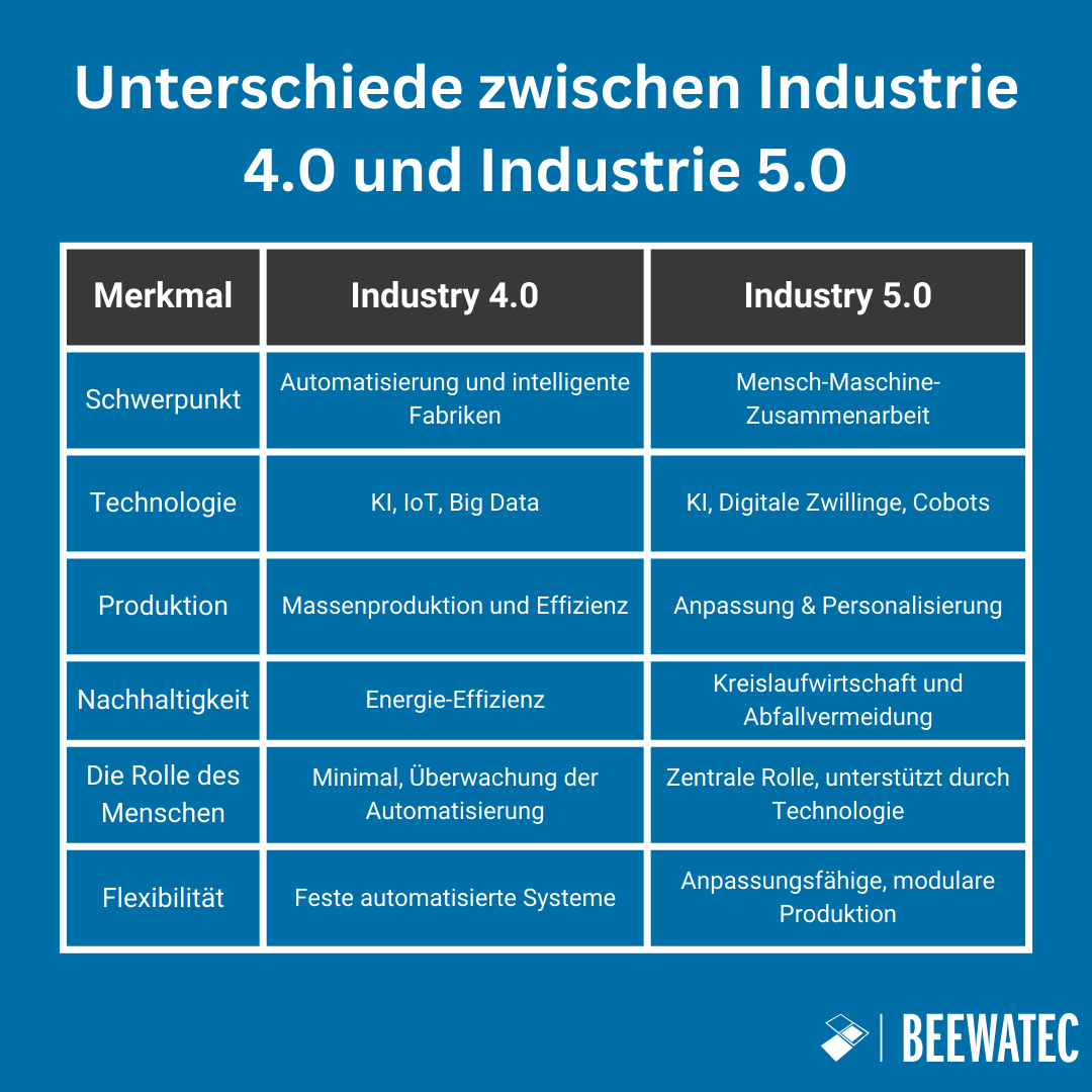Differences Between Industry 4.0 and Industry 5.0