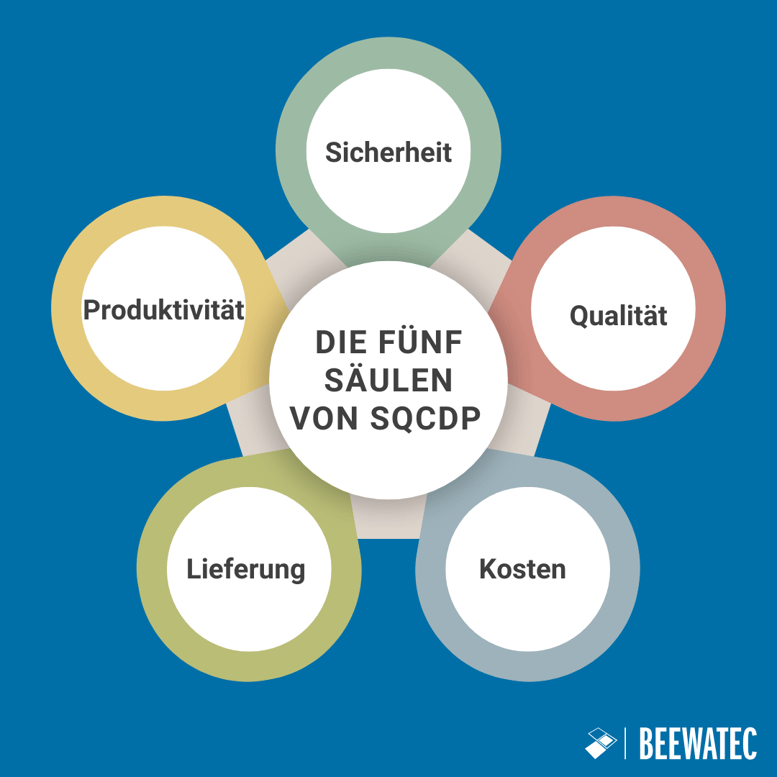 Die fünf Säulen von SQCDP
