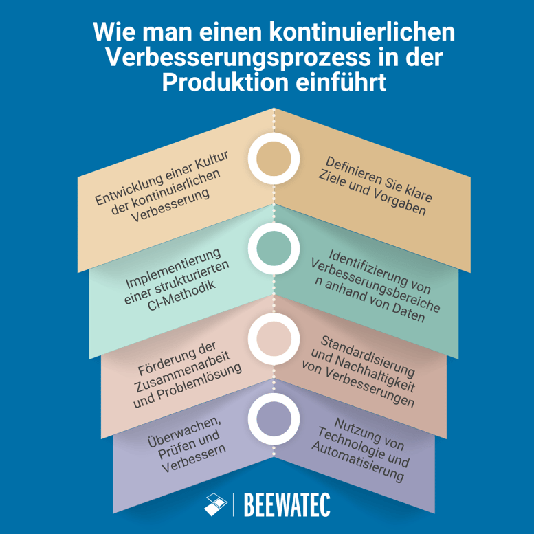 Wie man einen kontinuierlichen Verbesserung in der Produktion etabliert - Umsetzung des KVP