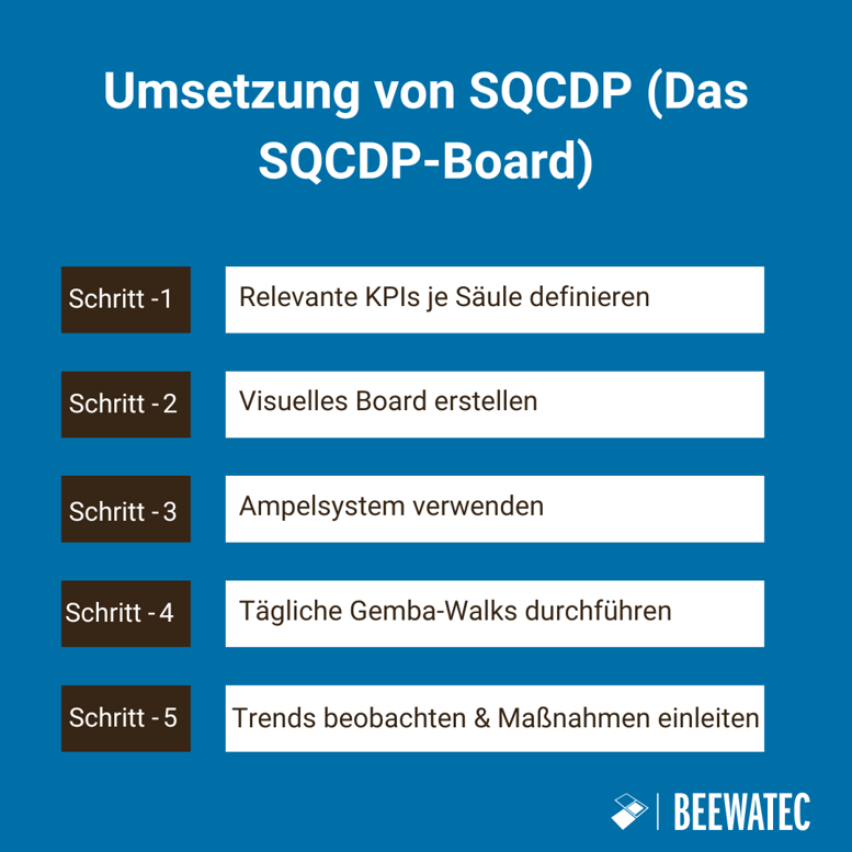 Umsetzung von SQCDP (Das SQCDP-Board)