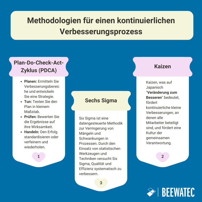 Methoden für einen kontinuierlichen Verbesserungsprozesses