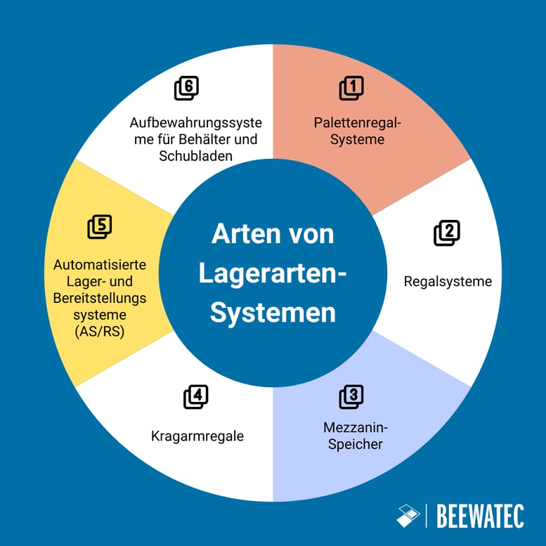 Arten von Lagersystemen