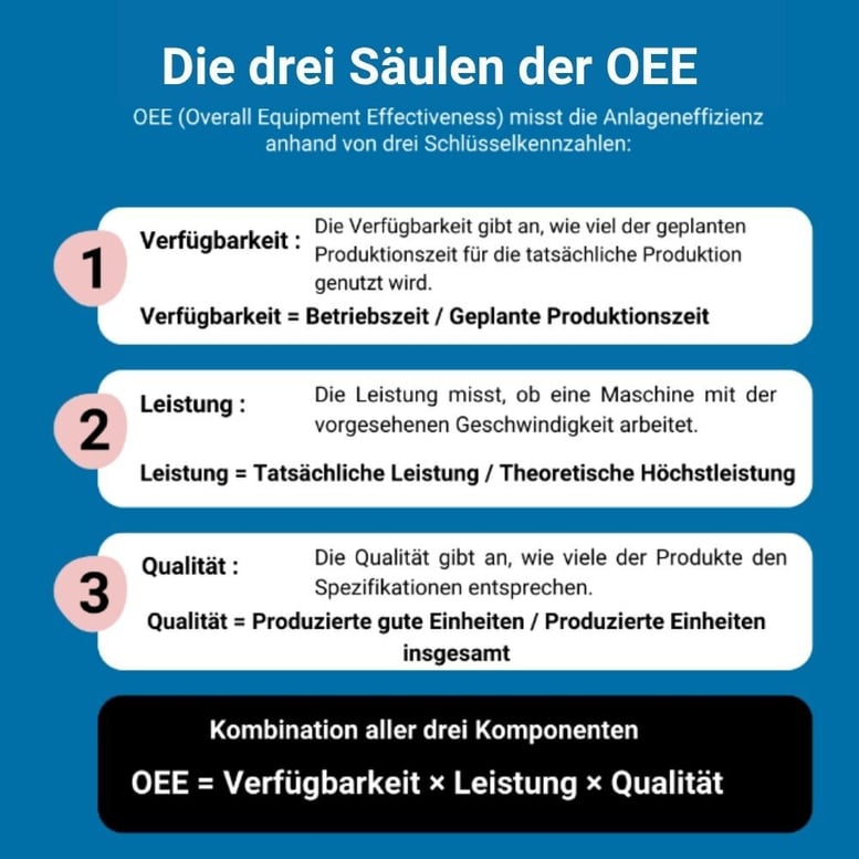 Die drei Säulen der OEE