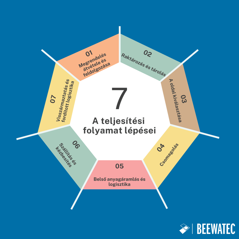 A beteljesülés 7 lépése