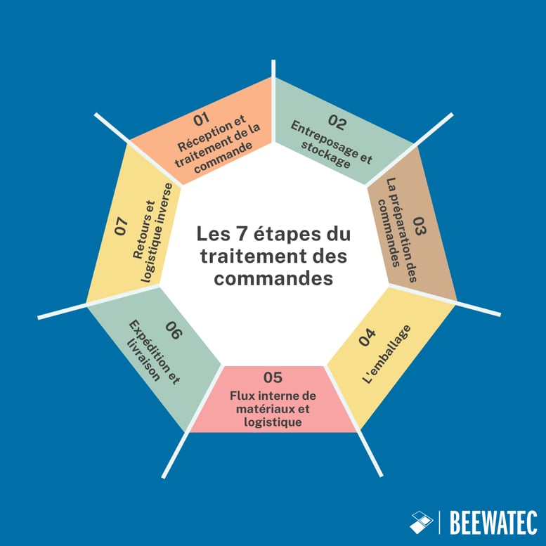 Les 7 étapes du traitement des commandes