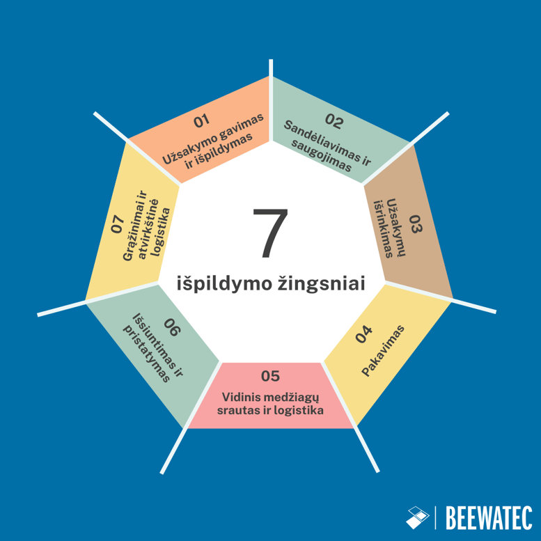 7 išpildymo žingsniai