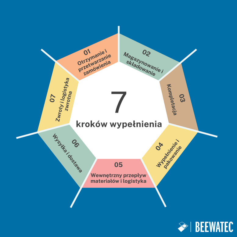 7 kroków wypełnienia
