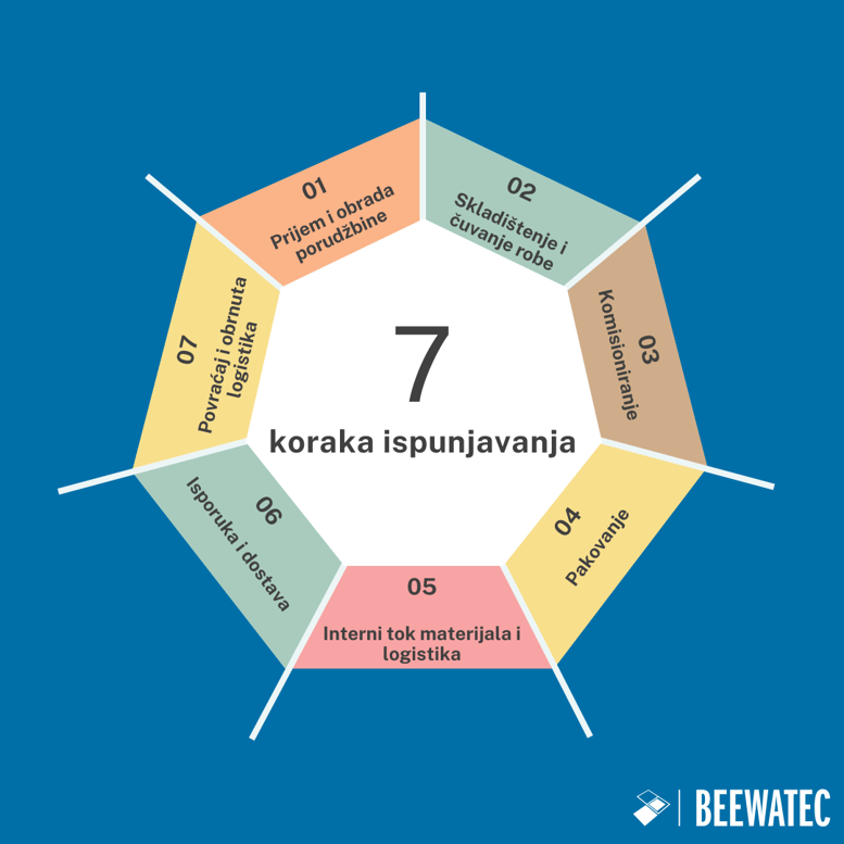 7 koraka ispunjavanja