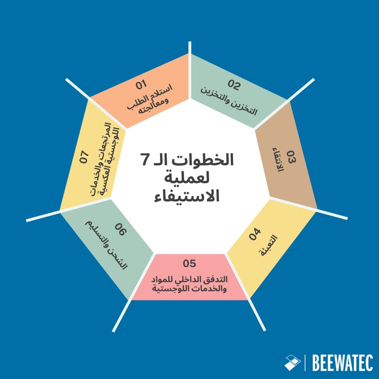 الخطوات الـ 7 لعملية الاستيفاء