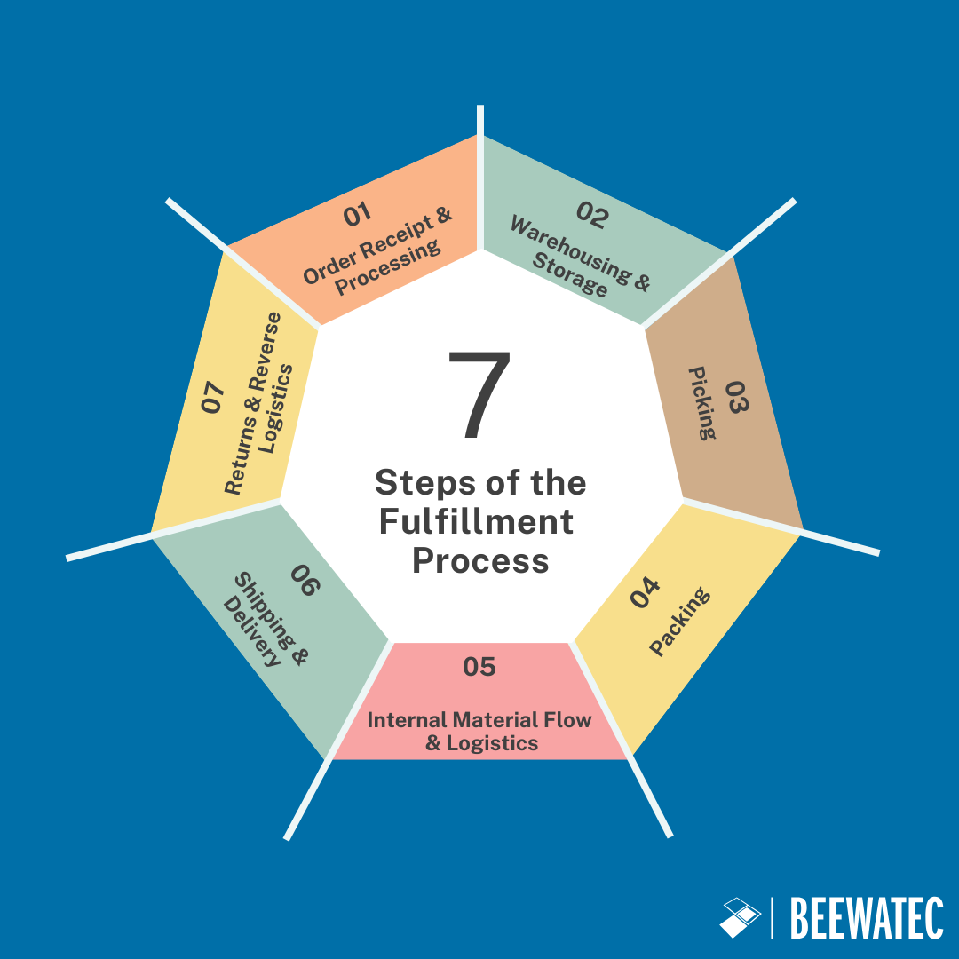 7 Steps of the Fulfillment 