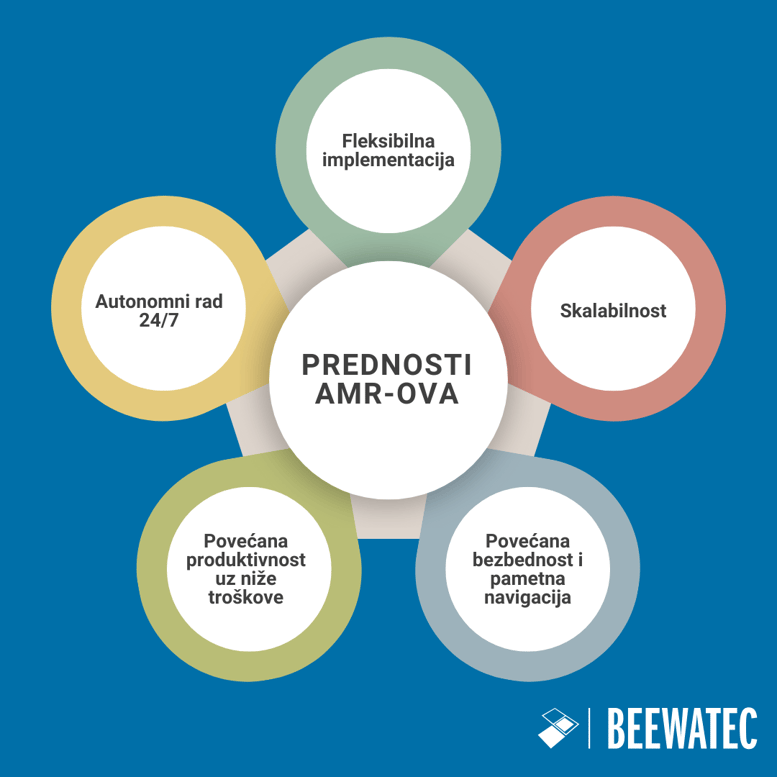 Prednosti AMR-ova