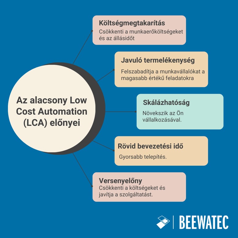 Az alacsony Low Cost Automation (LCA) előnyei