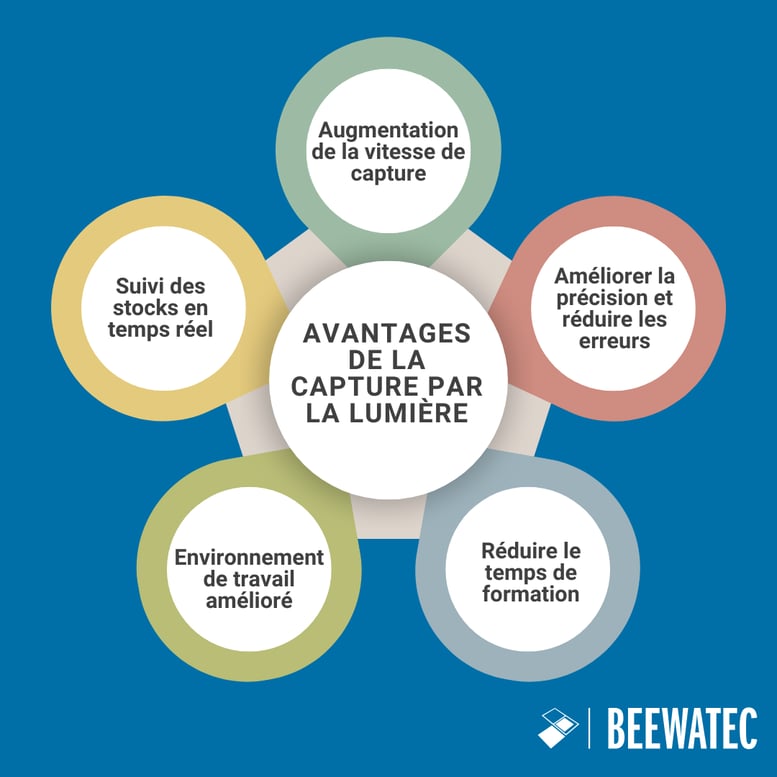 Avantages de Pick To Light